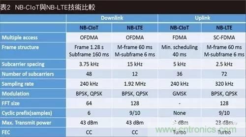 NB-LTE與NB-CIoT誰更能討得5G的歡心？