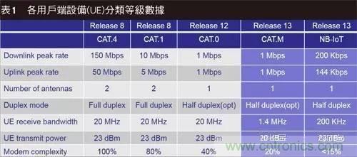 NB-LTE與NB-CIoT誰更能討得5G的歡心？
