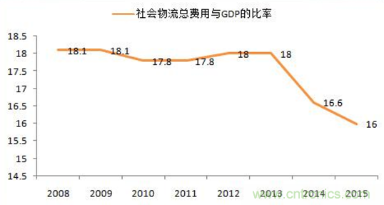 傳感器技術(shù)發(fā)展加速物流行業(yè)"智能化、綠色化"進程