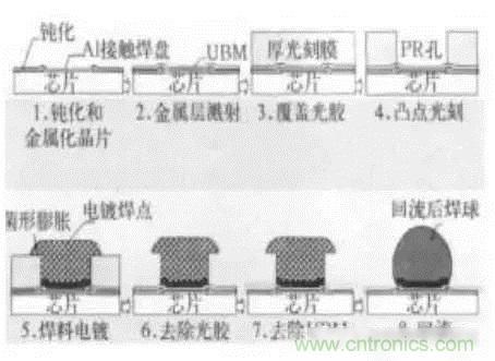SiP封裝如何成為超越摩爾定律的重要途徑？