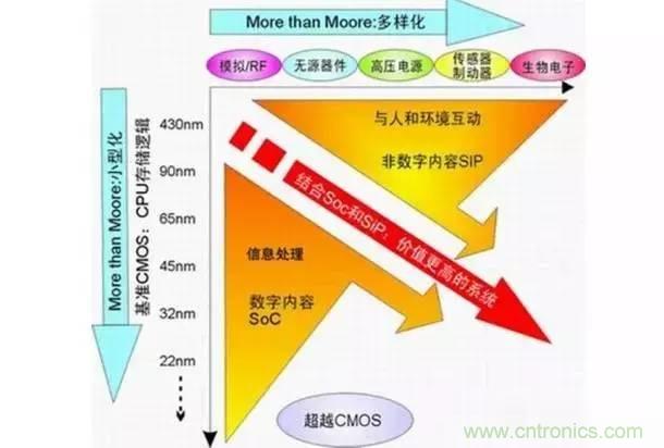 SiP封裝如何成為超越摩爾定律的重要途徑？