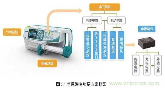 智能注射泵的崛起及醫(yī)療專(zhuān)用電源的誕生