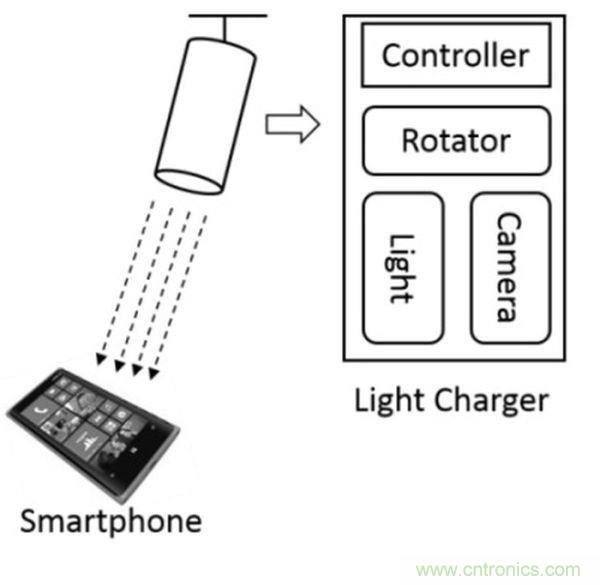“激光充電”能否打破無線充電這根雞肋！