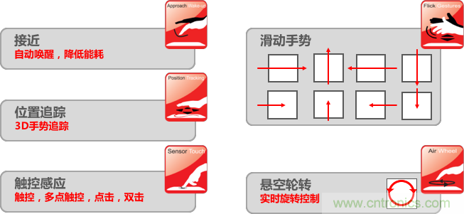 基于電場感應原理的3D手勢識別技術，你會玩嗎？