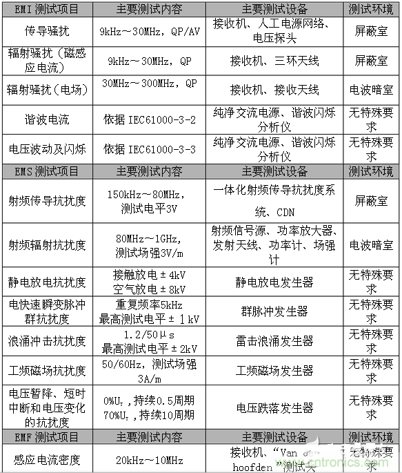 2、EMC測試項目