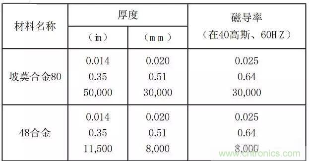 論靜電屏蔽、靜磁屏蔽和高頻電磁場(chǎng)屏蔽的異同