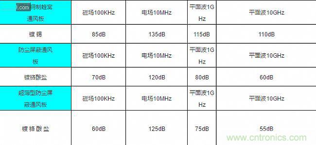 論靜電屏蔽、靜磁屏蔽和高頻電磁場(chǎng)屏蔽的異同