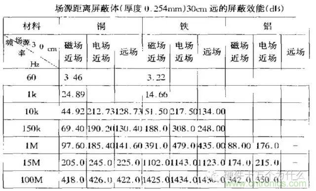 論靜電屏蔽、靜磁屏蔽和高頻電磁場(chǎng)屏蔽的異同