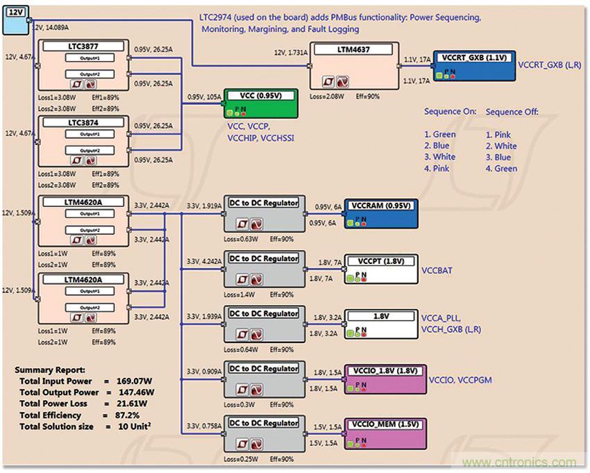 適用于 FPGA、GPU 和 ASIC 系統的電源管理
