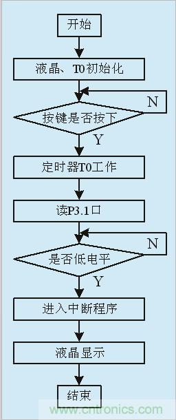 用555定時(shí)器如何設(shè)計(jì)電容測(cè)試儀？