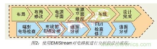 如何利用EMIStream來解決板級(jí)EMI問題？