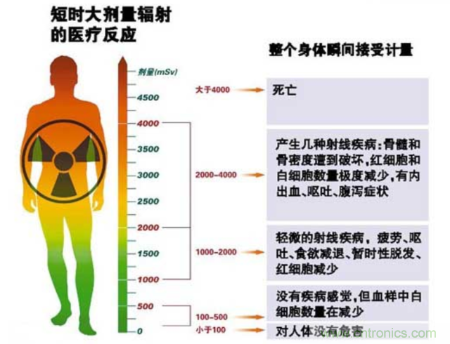 編輯親測帶你了解輻射真相，讓你不再談“輻”色變