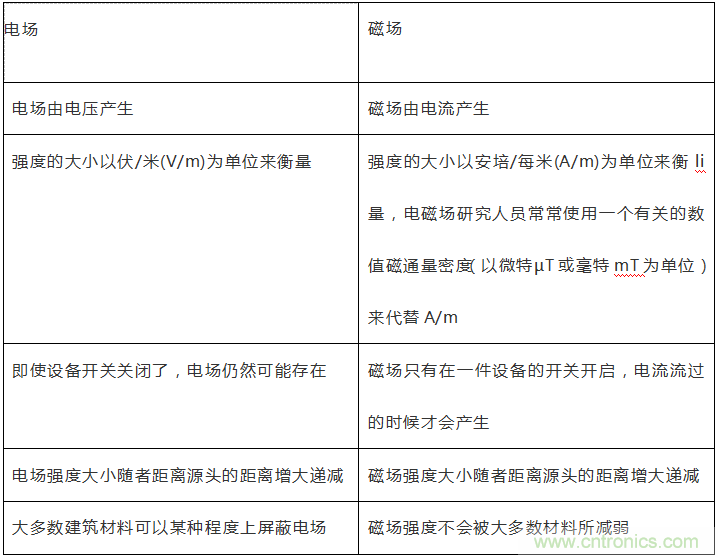 到底什么是電磁輻射？由WHO告訴你吧