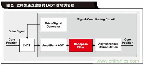 如何解決LVDT定位傳感器中非線性問題？