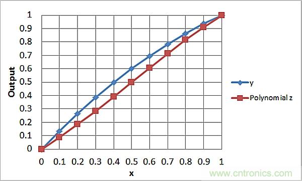 傳感器信號調節(jié)器如何解決感測元件輸出非線性化問題？