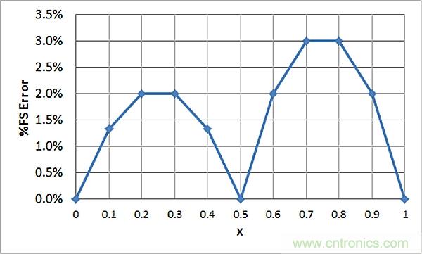 傳感器信號調節(jié)器如何解決感測元件輸出非線性化問題？