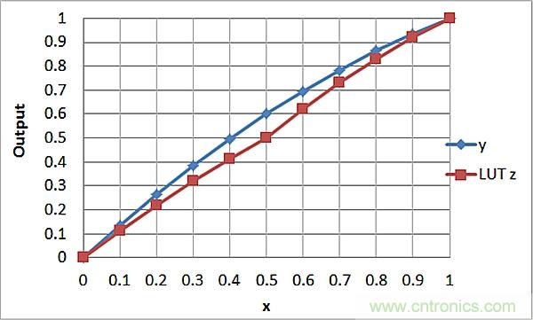 傳感器信號調節(jié)器如何解決感測元件輸出非線性化問題？