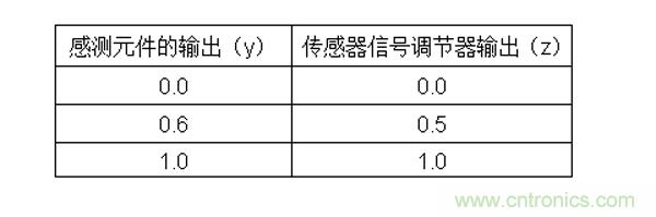 傳感器信號調節(jié)器如何解決感測元件輸出非線性化問題？