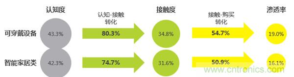 2016年智能家居市場現(xiàn)狀令人堪憂？