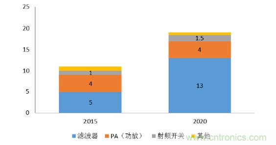 2017年中國射頻器件行業(yè)發(fā)展趨勢如何？