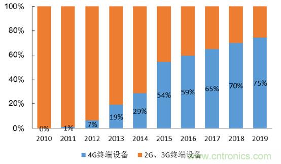 2017年中國射頻器件行業(yè)發(fā)展趨勢如何？