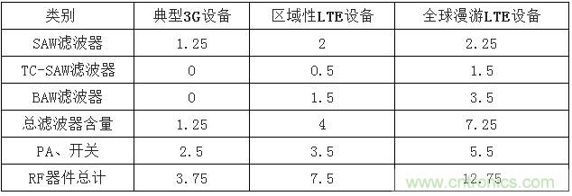 2017年中國射頻器件行業(yè)發(fā)展趨勢如何？