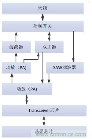 2017年中國射頻器件行業(yè)發(fā)展趨勢如何？