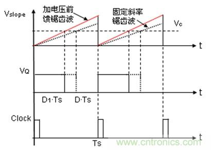 如何轉(zhuǎn)換開關(guān)電源系統(tǒng)電壓模式與電流模式？