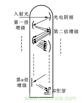 一文讀懂光電傳感器工作原理、分類及特性