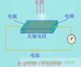 一文讀懂光電傳感器工作原理、分類及特性