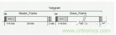 過程數(shù)據通訊示例