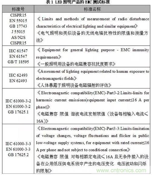 1、EMC測(cè)試標(biāo)準(zhǔn)