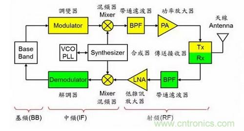 盤(pán)點(diǎn)通信系統(tǒng)中的射頻技術(shù)，讓你一次就看懂！