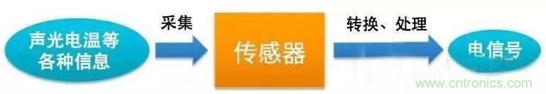 三六九軸傳感器究竟是什么？讓無人機、機器人、VR都離不開它
