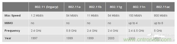 802.11是什么含義？