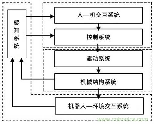 3種完整的智能機(jī)器人解決方案，任你選！