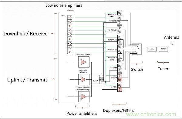 針對(duì)低頻帶頻率(700-900MHz)的射頻前端架構(gòu)，從中可以看出射頻前端的復(fù)雜性。