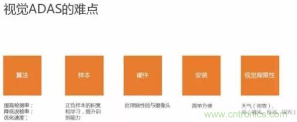 從硬件到算法，單目視覺ADAS背后有哪些技術(shù)原理及難點？