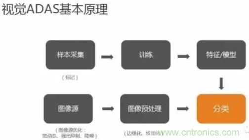 從硬件到算法，單目視覺ADAS背后有哪些技術(shù)原理及難點？