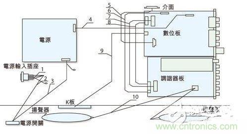 反映各個(gè)EMI關(guān)注點(diǎn)的某型號(hào)整機(jī)機(jī)內(nèi)裝配圖。