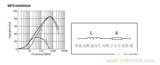 反映磁珠電阻、感抗和總感抗的阻抗曲線(xiàn)及等效電路拓?fù)洹? width=