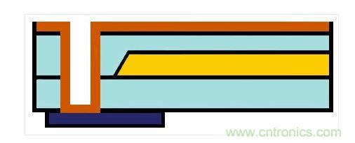 嵌入式光波導(dǎo)的樣子。藍(lán)色：主動(dòng)元件。橙色：電氣連接。黃色和淺藍(lán)色：波導(dǎo)和覆層