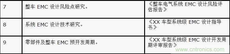 如何設(shè)計(jì)電動(dòng)汽車(chē)的系統(tǒng)級(jí)EMC？