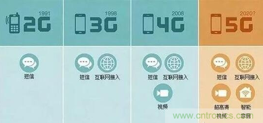一、5G的發(fā)展歷程關(guān)鍵點(diǎn)