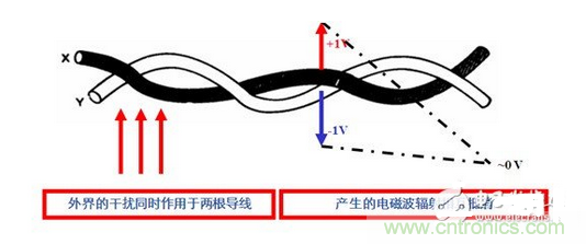 使用雙絞線，加大雙絞程度，屏蔽接地