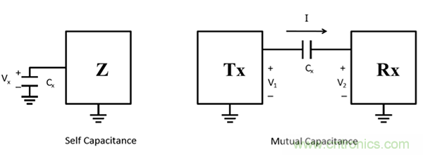 電容傳感技術(shù)應(yīng)用于消費(fèi)電子設(shè)計(jì)時，有技巧可循