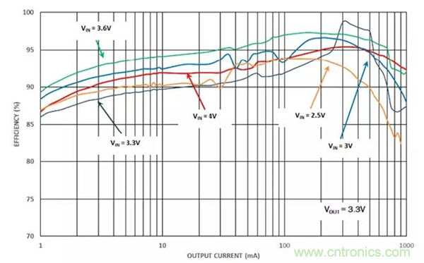 如何使用穩(wěn)壓器提高可穿戴設(shè)備電源效率？