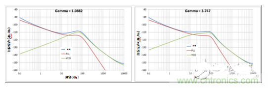 相位噪聲 vs 伽馬值為1.0882時(shí)（a）；相位噪聲 vs 伽馬值為3.747時(shí)（b）