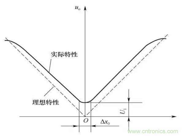 基礎知識科普：什么是電感式傳感器？