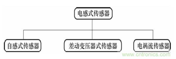基礎知識科普：什么是電感式傳感器？